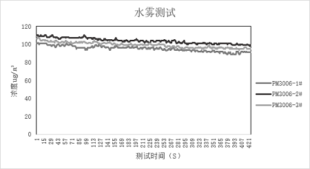 四方光电激光扬尘传感器数据