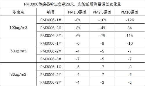 四方光电激光扬尘传感器误差数据