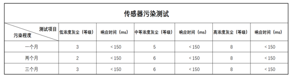 四方光电灰尘传感器测试数据