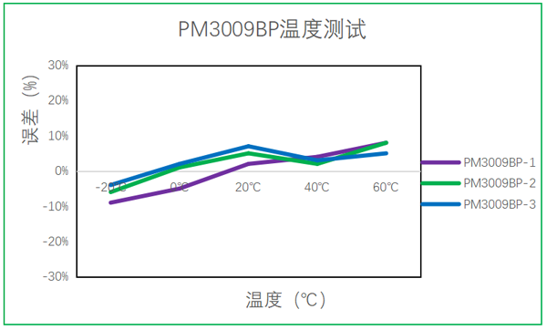 四方光电油烟传感器温度测试