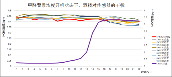 甲醛气体背景浓度下开机后，酒精介入测试曲线图